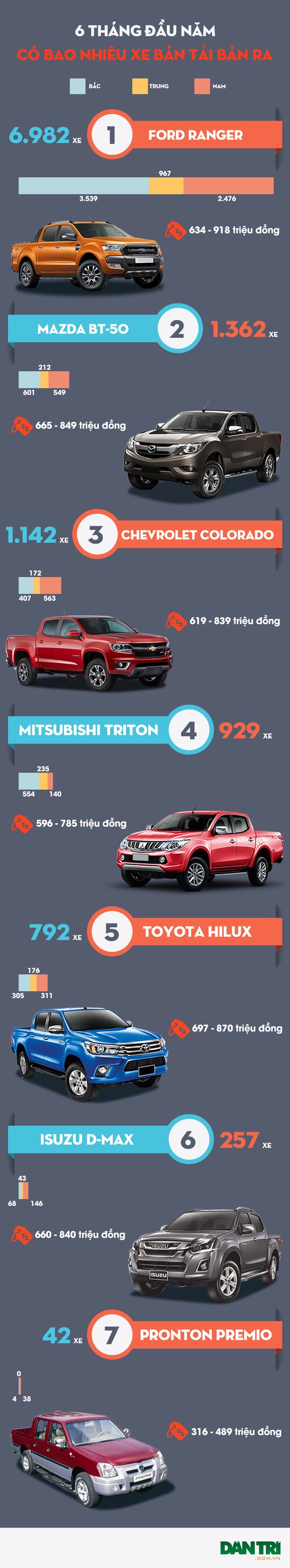 Sức mua xe bán tải không có dấu hiệu giảm ảnh 1