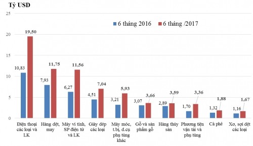 10 nhóm hàng xuất khẩu lớn nhất tính đến 30/6 ảnh 1