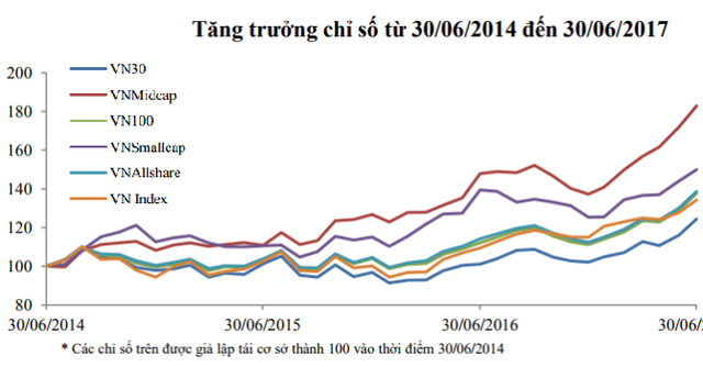 Kỳ Review cuối 2017: ROS, NVL, SAB cùng được vào VN30 ảnh 2
