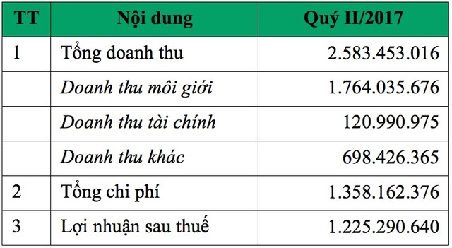 Chứng khoán Mê Kông: 6 tháng lãi 1,6 tỷ đồng, hoàn thành 82% kế hoạch năm ảnh 1