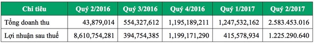 Chứng khoán Mê Kông: 6 tháng lãi 1,6 tỷ đồng, hoàn thành 82% kế hoạch năm ảnh 2