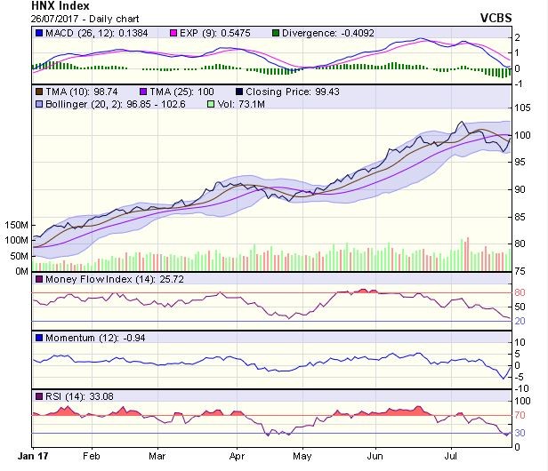 Góc nhìn kỹ thuật phiên 27/7: Nhịp tăng điểm mới đang ở phía trước ảnh 1