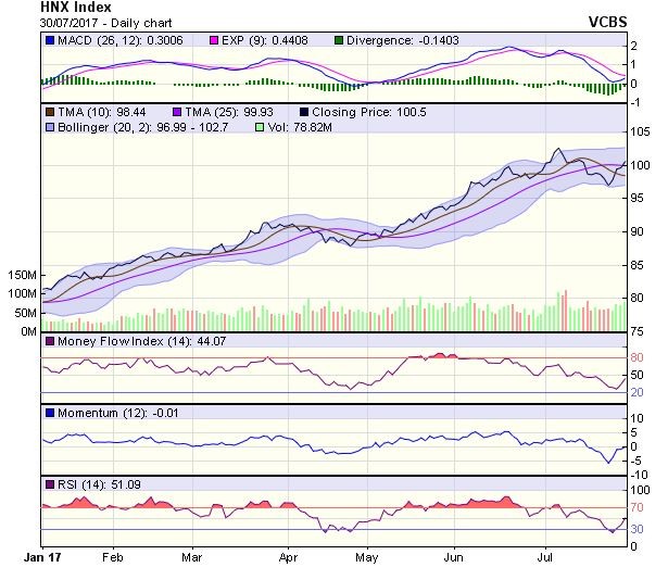 Góc nhìn kỹ thuật phiên 31/7: Kiểm tra các ngưỡng kháng cự 780 – 785 điểm ảnh 1