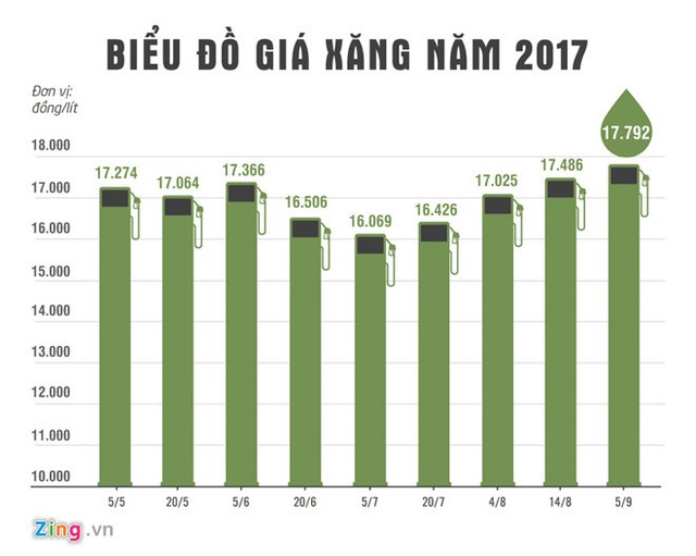 Giá xăng tăng lần thứ 5 liên tiếp trong 2 tháng, vượt 18.000 đồng/lít ảnh 1