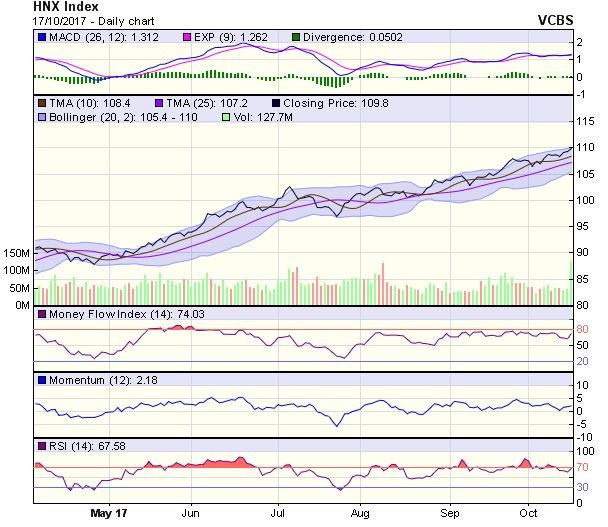 Góc nhìn kỹ thuật phiên 18/10: Hướng thẳng lên mốc 840 điểm ảnh 1