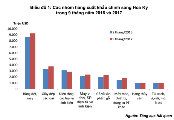 Việt Nam xuất siêu hơn 24 tỷ USD sang Hoa Kỳ ảnh 1