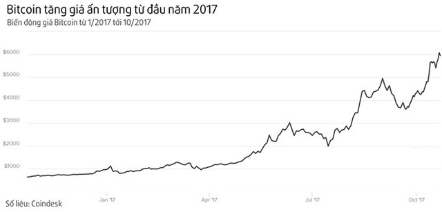 Người Việt mua tiền ảo Bitcoin qua các kênh nào? ảnh 1