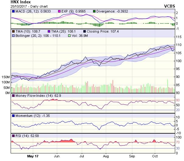 Góc nhìn kỹ thuật phiên 26/10: ” Bẫy tăng giá” vẫn đang được để ngỏ  ảnh 1