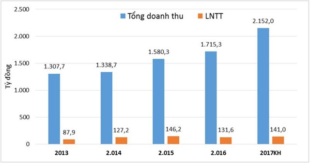 Soi “sức khỏe” công ty con đầu tiên của Viettel trên sàn chứng khoán ảnh 2