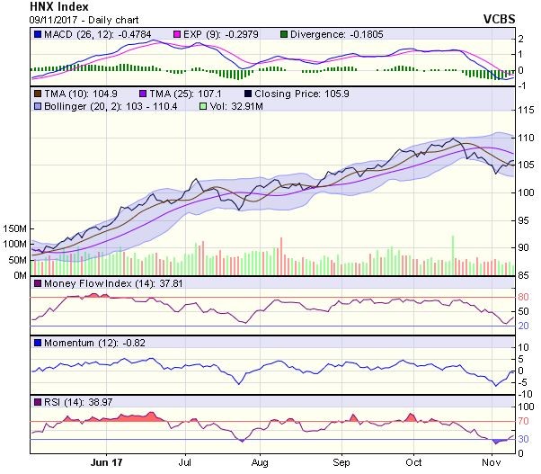 Góc nhìn kỹ thuật phiên 10/11: Tín hiệu không tích cực trong ngắn hạn ảnh 1