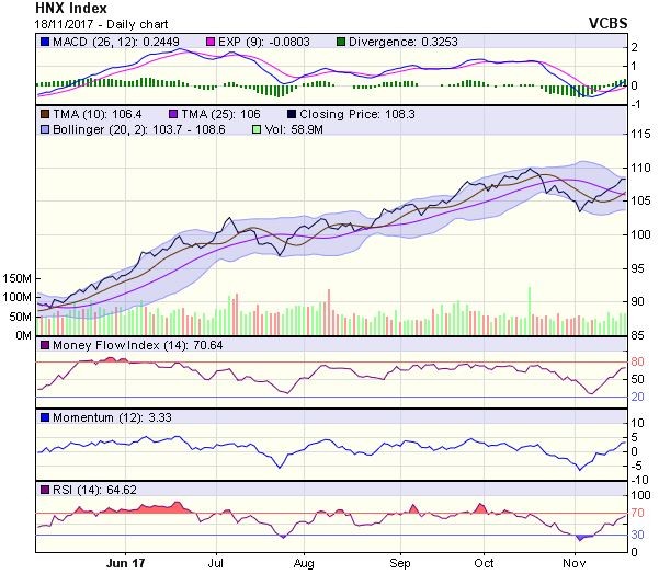 Góc nhìn kỹ thuật phiên 20/11: Để ngỏ khả năng xuất hiện rung lắc, điều chỉnh tại vùng 890-895 điểm ảnh 1