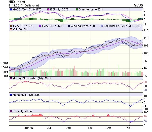 Góc nhìn kỹ thuật phiên 22/11: Sẽ xuất hiện rung lắc, điều chỉnh ảnh 1