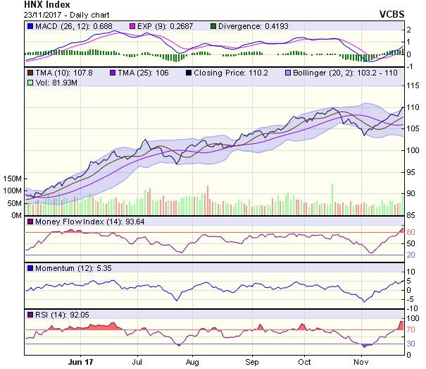 Góc nhìn kỹ thuật phiên 24/11: Nền tảng tăng điểm kém bền vững ảnh 1