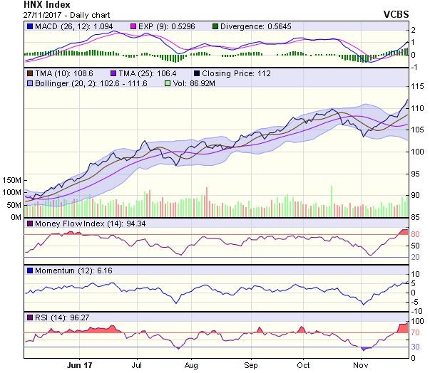 Góc nhìn kỹ thuật phiên 28/11: Mốc 960 điểm sẽ là mục tiêu tiếp theo của VN-Index ảnh 1