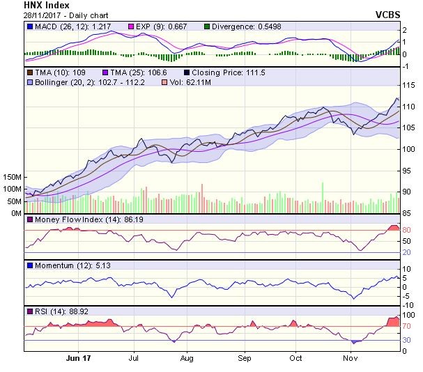 Góc nhìn kỹ thuật phiên 29/11: Kịch bản đi ngang, giằng co tiếp tục được để ngỏ ảnh 1