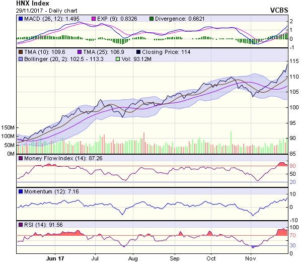 Góc nhìn kỹ thuật phiên 30/11: Tiếp tục “dò đỉnh”  ảnh 1