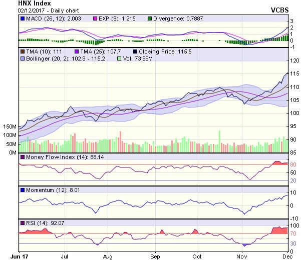 Góc nhìn kỹ thuật phiên 4/12: Khung biến động của VN-Index được nâng lên 960 - 965 điểm ảnh 1