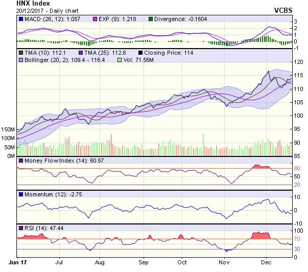 Góc nhìn kỹ thuật phiên 21/12: Tranh thủ các nhịp điều chỉnh để gia tăng tỷ trọng cho các vị thế ngắn hạn ảnh 1