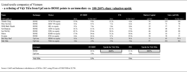 Vốn hóa của VGG đang thấp hơn giá trị thực 200 triệu USD? ảnh 1