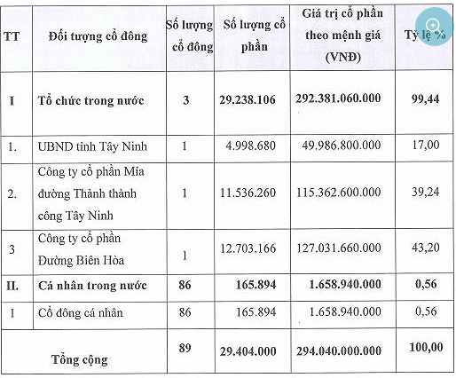 TTC Biên Hòa - Đồng Nai muốn thâu tóm Mía đường Tây Ninh ảnh 1