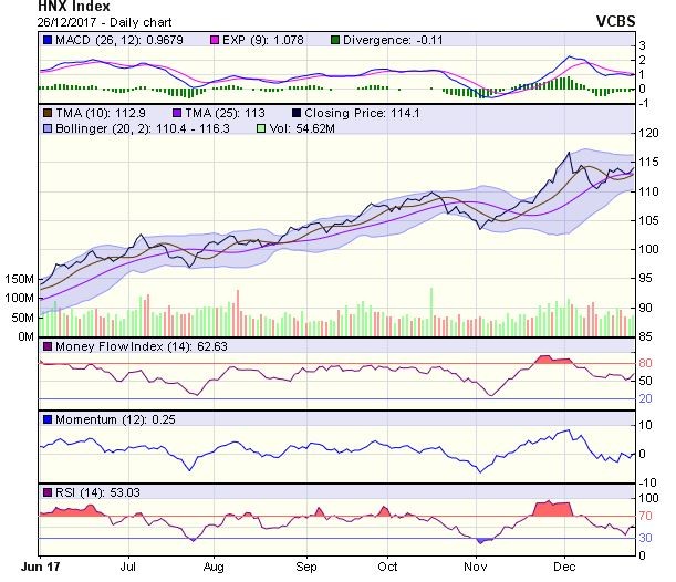 Góc nhìn kỹ thuật phiên 27/12: Chỉ số sẽ sớm bứt phá thành công vùng cản 965-970 điểm ảnh 1