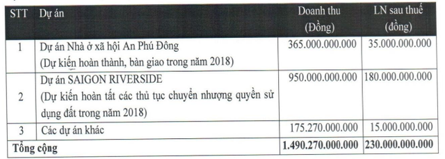 Địa ốc Sài Gòn (SGR) chào sàn HOSE với giá tham chiếu 29.000 đồng/cổ phiếu ảnh 1