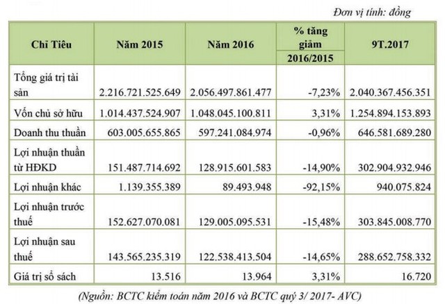 Thủy điện A Vương (AVC) chào sàn UPCoM ảnh 1