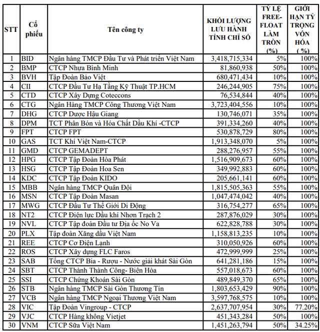 HOSE thêm VJC và PLX vào rổ VN30 thay cho KBC và PVD ảnh 1