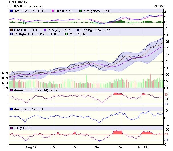 Góc nhìn kỹ thuật phiên 31/1: Cần lưu ý nếu VN-Index không sớm vượt cản 1.122 điểm ảnh 1