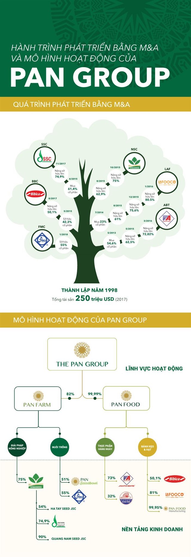 PAN tiếp tục M&A đi sâu vào ngành thủy sản ảnh 1