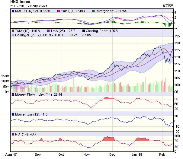 Góc nhìn kỹ thuật phiên 22/2: Tiếp tục tiến sâu hơn vào khu vực 1.100-1.125 điểm ảnh 1