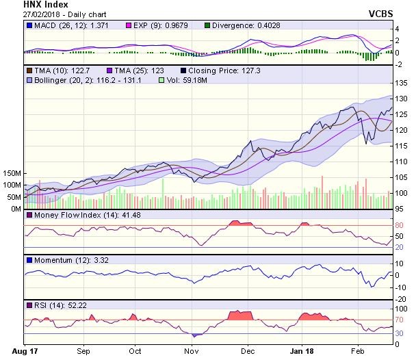 Góc nhìn kỹ thuật phiên 28/2: Phạm vi dao động của VN-Index được nâng lên 1.120 - 1.128 điểm ảnh 1