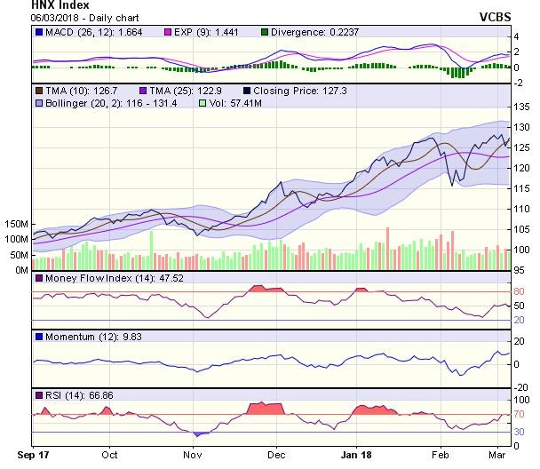 Góc nhìn kỹ thuật phiên 7/3: Kỳ vọng sẽ vượt qua vùng đỉnh cũ quanh 1.130 điểm ảnh 1