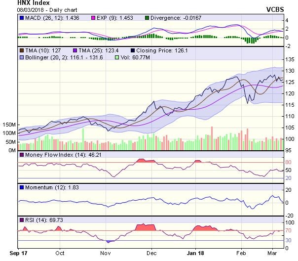 Góc nhìn kỹ thuật phiên 9/3: Sẽ sớm xuất hiện thêm một nhịp điều chỉnh ảnh 1