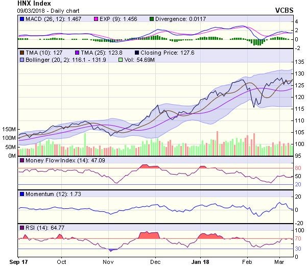 Góc nhìn kỹ thuật phiên 12/3: Nối dài chuỗi biến động trong khoảng 1.100-1.130 điểm ảnh 1