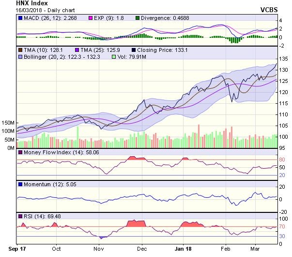 Góc nhìn kỹ thuật phiên 19/3: Tiếp tục “dò đỉnh“ ảnh 1