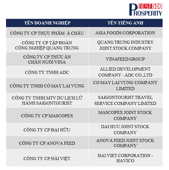 Top 500 doanh nghiệp Việt Nam thịnh vượng năm 2018 xuất hiện nhiều gương mặt mới ảnh 1