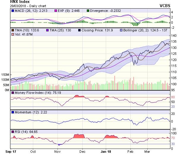 Góc nhìn kỹ thuật phiên 30/3: Chỉ số có thể chịu áp lực điều chỉnh trong ngắn hạn ảnh 1