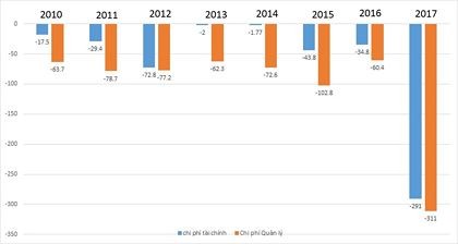 “Long đong” trên sàn niêm yết (Kỳ II): NVT “chìm vào hố sâu” vì gánh nặng tài chính ảnh 1