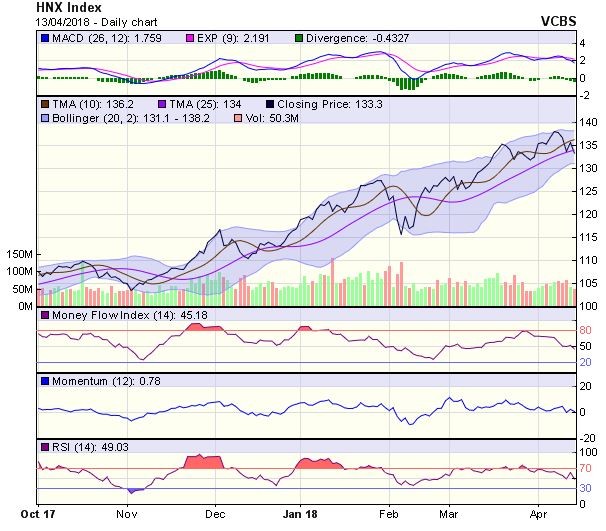 Góc nhìn kỹ thuật phiên 16/4: Áp lực bán có thể sẽ mạnh hơn đẩy chỉ số tiếp tục lùi sâu ảnh 1