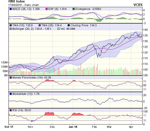 Góc nhìn kỹ thuật phiên 18/4: Có thể sẽ xuất hiện nhịp hồi phục lên vùng 1.160-1.170 điểm  ảnh 1