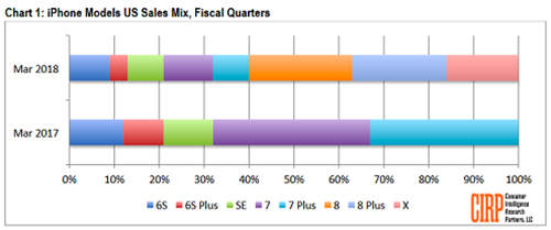 Nhu cầu iPhone X tại Mỹ giảm ảnh 1
