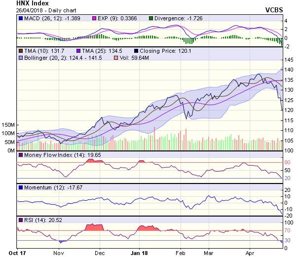 Góc nhìn kỹ thuật phiên 27/4: Chỉ số có thể sẽ xuất hiện nhịp hồi kỹ thuật ảnh 1