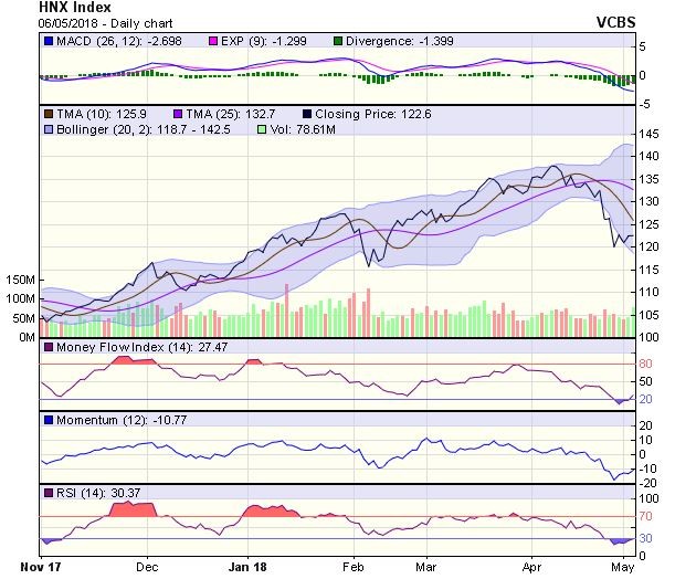 Góc nhìn kỹ thuật phiên 7/5: Chỉ số có thể xuất hiện một vài phiên “bulltrap” ảnh 1