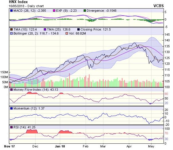 Góc nhìn kỹ thuật phiên 17/5: Nhịp hồi trong những phiên tới được để ngỏ với vùng đích 1.110-1.130 điểm ảnh 1