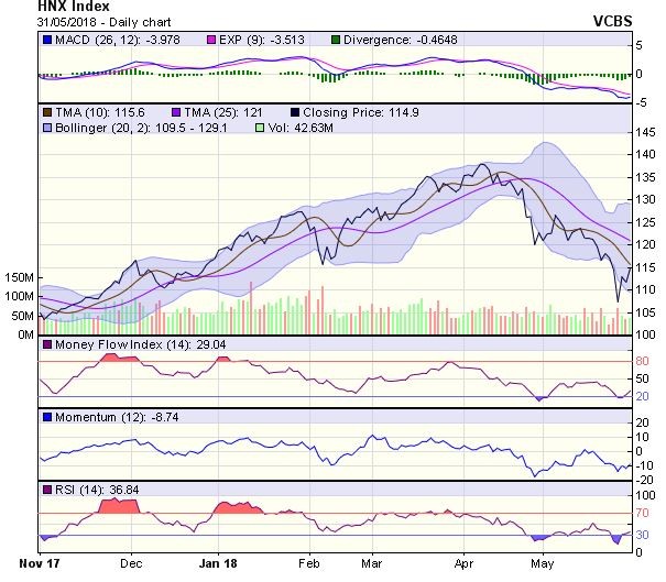 Góc nhìn kỹ thuật phiên 1/6: Có thể rung lắc mạnh và điều chỉnh về vùng 950-955 điểm ảnh 1