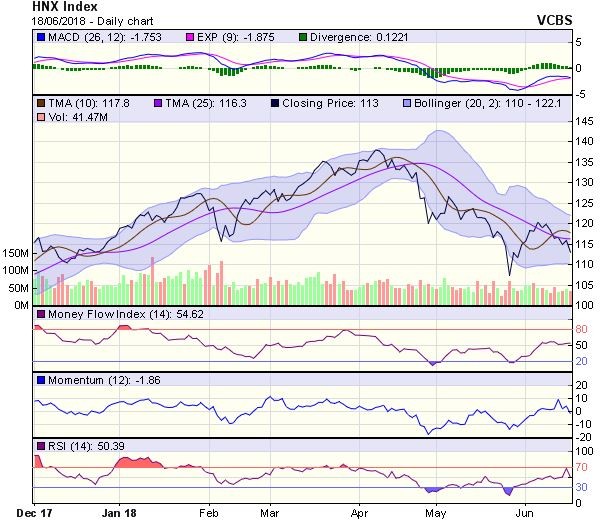 Góc nhìn kỹ thuật phiên 19/6: Chỉ số nhiều khả năng sẽ lùi về kiểm tra đường SMA200 ảnh 1