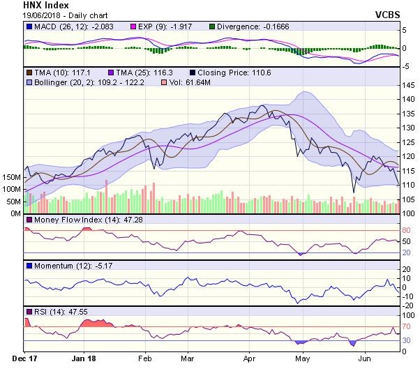 Góc nhìn kỹ thuật phiên 20/6: Có thể sẽ thử thách lại đường trung bình động quanh 980 điểm ảnh 1