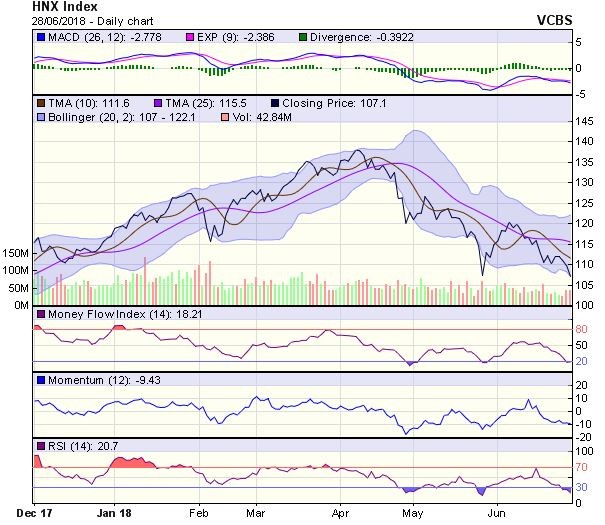 Góc nhìn kỹ thuật phiên 29/6: Cần vượt qua vùng cản 970-980 điểm ảnh 1