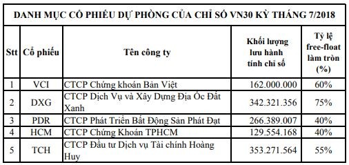 HOSE thêm VPB, PNJ, VRE vào rổ VN30, loại BID, BVH, và NT2 ảnh 2